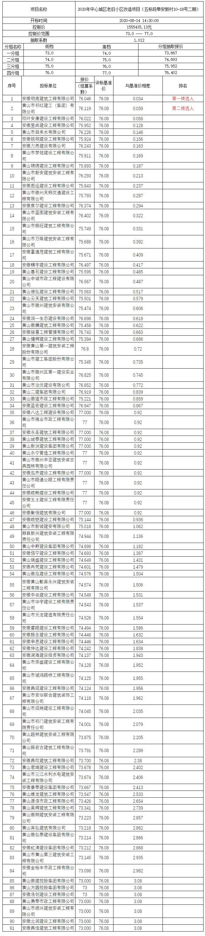 2020年中心城區(qū)老舊小區(qū)改造項目（五標段阜安新村10-18號二期）比選公示