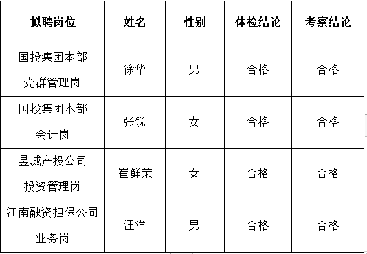 黃山市屯溪區(qū)國有投資集團及權(quán)屬子公司2022年公開招聘工作人員擬聘用人員公示