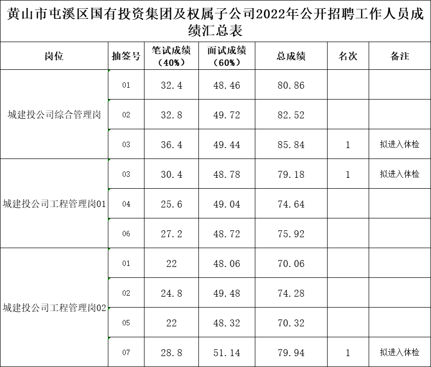 黃山市屯溪區(qū)國有投資集團及權(quán)屬子公司2022年公開招聘工作人員成績公示