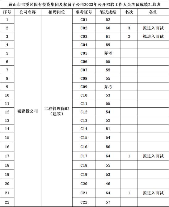 黃山市屯溪區(qū)國(guó)有投資集團(tuán)及權(quán)屬子公司2023年公開招聘工作人員筆試成績(jī)公示